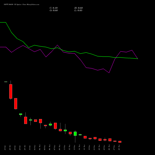 NIFTY 26650 CE CALL indicators chart analysis Nifty 50 options price chart strike 26650 CALL