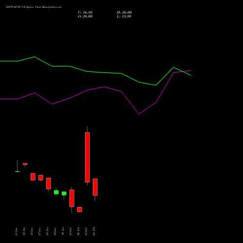 NIFTY 26750 CE (CALL) 17 February 2026 options price chart analysis Nifty 50 