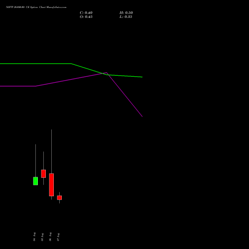 NIFTY 26800.00 CE (CALL) 11 August 2026 options price chart analysis Nifty 50 