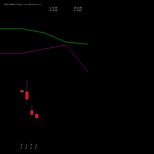 NIFTY 26800.00 CE (CALL) 18 August 2026 options price chart analysis Nifty 50 