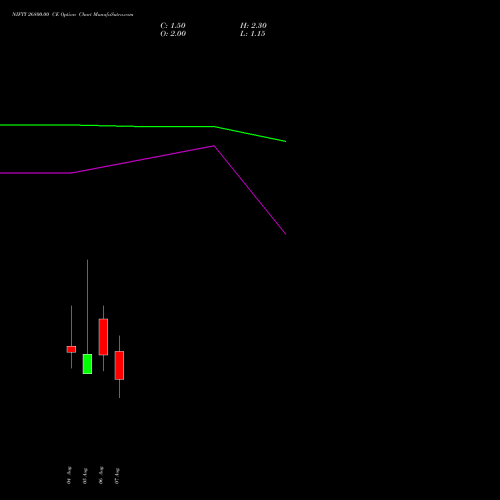 NIFTY 26800.00 CE (CALL) 25 August 2026 options price chart analysis Nifty 50 
