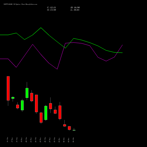 Live NIFTY 26800 CE (CALL) 16 December 2025 options price chart analysis Nifty 50 