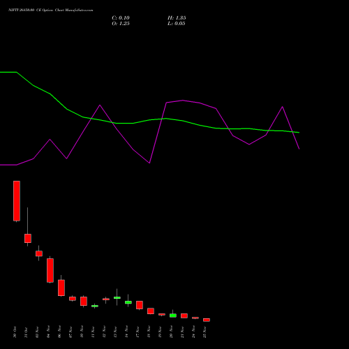Live NIFTY 26850.00 CE (CALL) 25 November 2025 options price chart analysis Nifty 50 