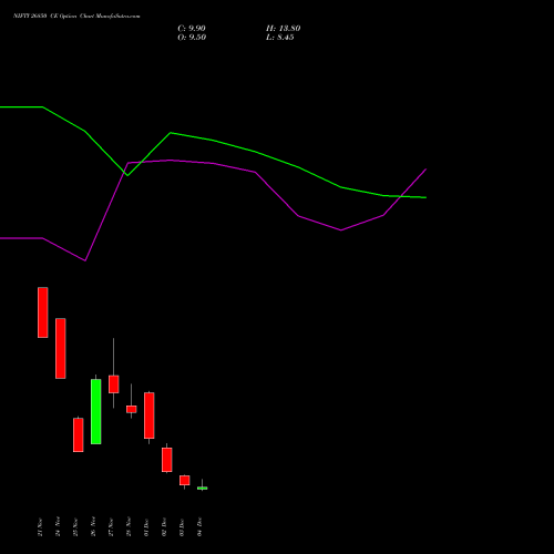 Live NIFTY 26850 CE (CALL) 16 December 2025 options price chart analysis Nifty 50 