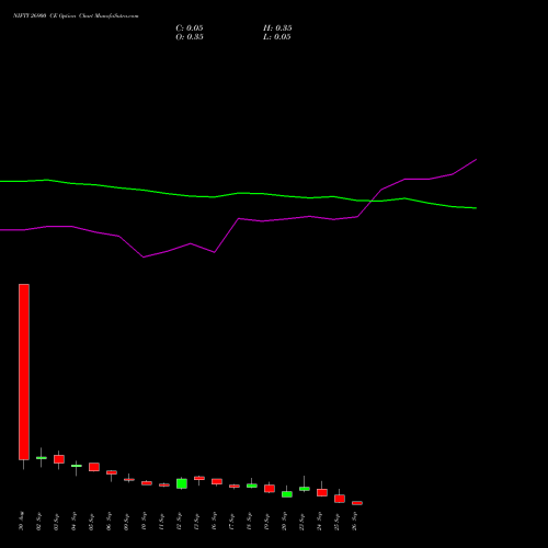 NIFTY 26900 CE CALL indicators chart analysis Nifty 50 options price chart strike 26900 CALL