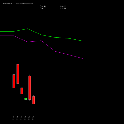NIFTY 26950.00 CE (CALL) 18 August 2026 options price chart analysis Nifty 50 