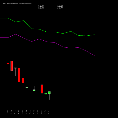 NIFTY 26950.00 CE (CALL) 29 September 2026 options price chart analysis Nifty 50 