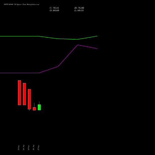 NIFTY 26950 CE CALL indicators chart analysis Nifty 50 options price chart strike 26950 CALL