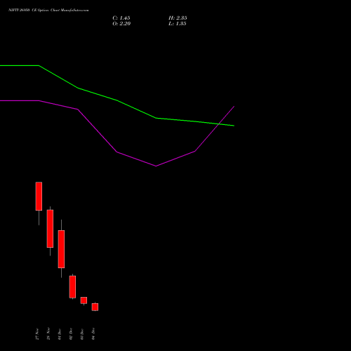 Live NIFTY 26950 CE (CALL) 09 December 2025 options price chart analysis Nifty 50 