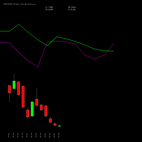 Live NIFTY 26950 CE (CALL) 16 December 2025 options price chart analysis Nifty 50 