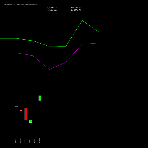 NIFTY 26950 CE (CALL) 28 April 2026 options price chart analysis Nifty 50 