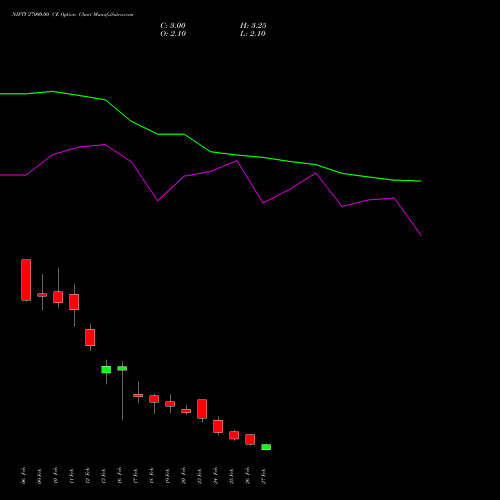NIFTY 27000.00 CE (CALL) 10 March 2026 options price chart analysis Nifty 50 