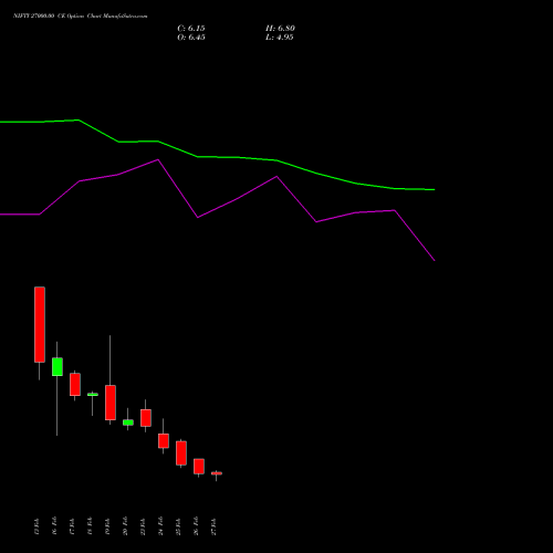 NIFTY 27000.00 CE (CALL) 17 March 2026 options price chart analysis Nifty 50 