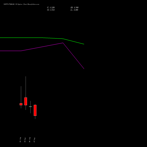 NIFTY 27000.00 CE (CALL) 25 August 2026 options price chart analysis Nifty 50 