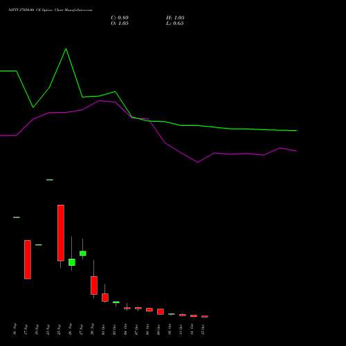 NIFTY 27050.00 CE CALL indicators chart analysis Nifty 50 options price chart strike 27050.00 CALL