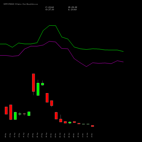 NIFTY 27050.00 CE CALL indicators chart analysis Nifty 50 options price chart strike 27050.00 CALL