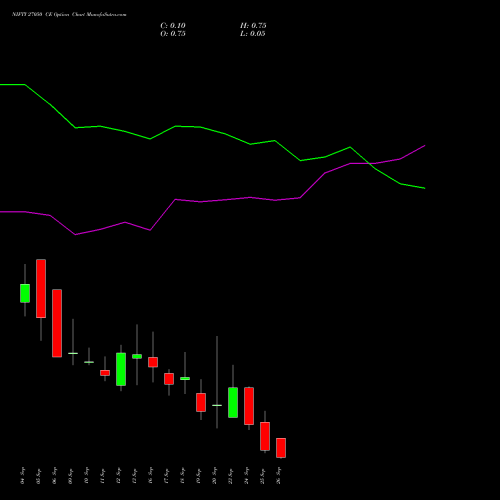 NIFTY 27050 CE CALL indicators chart analysis Nifty 50 options price chart strike 27050 CALL