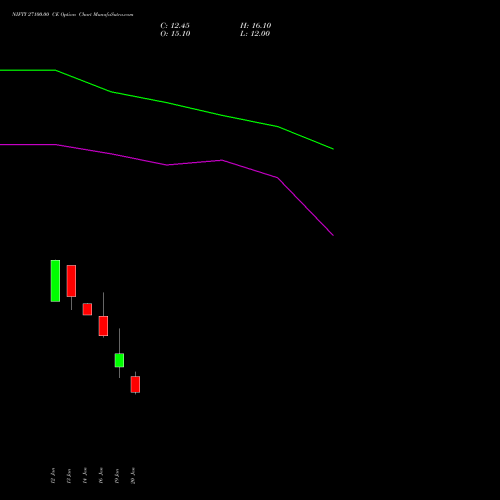NIFTY 27100.00 CE (CALL) 10 February 2026 options price chart analysis Nifty 50 