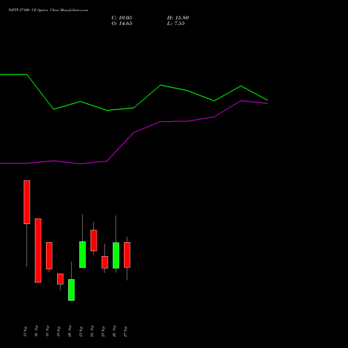 NIFTY 27100 CE CALL indicators chart analysis Nifty 50 options price chart strike 27100 CALL