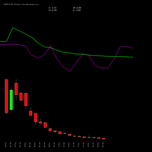 NIFTY 27150 CE (CALL) 30 December 2025 options price chart analysis Nifty 50 