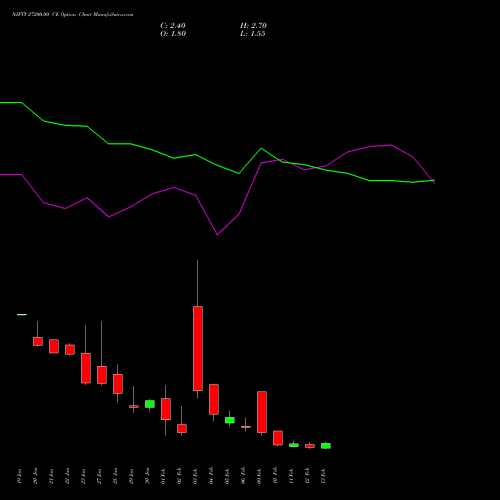 NIFTY 27200.00 CE (CALL) 17 February 2026 options price chart analysis Nifty 50 