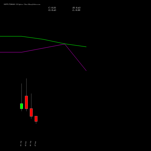 NIFTY 27200.00 CE (CALL) 11 August 2026 options price chart analysis Nifty 50 