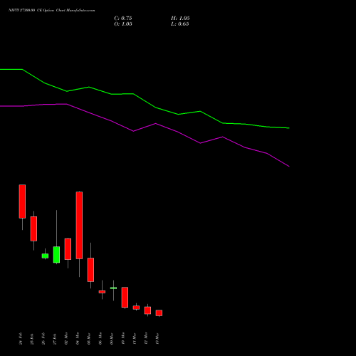 NIFTY 27300.00 CE (CALL) 17 March 2026 options price chart analysis Nifty 50 