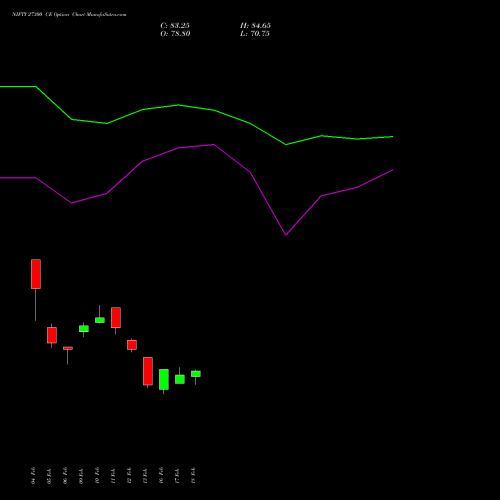 NIFTY 27300 CE (CALL) 28 April 2026 options price chart analysis Nifty 50 