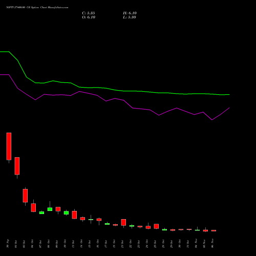 NIFTY 27400.00 CE CALL indicators chart analysis Nifty 50 options price chart strike 27400.00 CALL