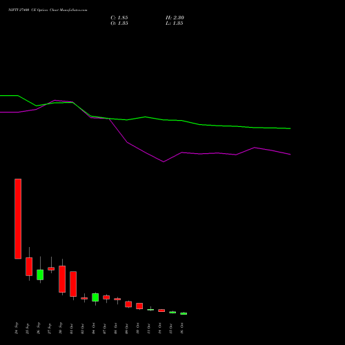 NIFTY 27400 CE CALL indicators chart analysis Nifty 50 options price chart strike 27400 CALL