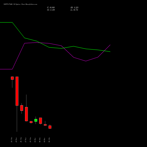 Live NIFTY 27400 CE (CALL) 09 December 2025 options price chart analysis Nifty 50 