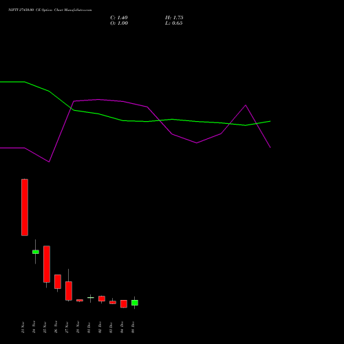 Live NIFTY 27450.00 CE (CALL) 09 December 2025 options price chart analysis Nifty 50 