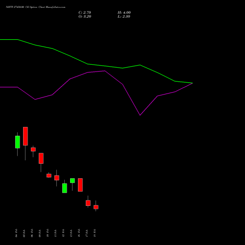 NIFTY 27450.00 CE (CALL) 02 March 2026 options price chart analysis Nifty 50 