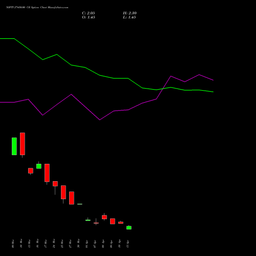 NIFTY 27450.00 CE (CALL) 28 April 2026 options price chart analysis Nifty 50 