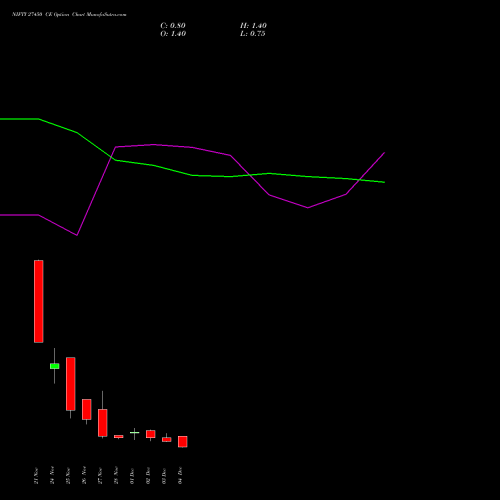 Live NIFTY 27450 CE (CALL) 09 December 2025 options price chart analysis Nifty 50 