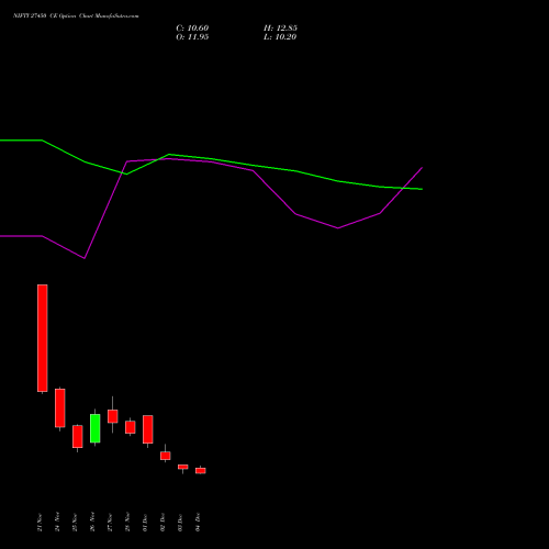 Live NIFTY 27450 CE (CALL) 30 December 2025 options price chart analysis Nifty 50 