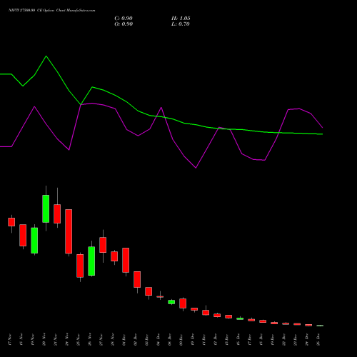 NIFTY 27500.00 CE (CALL) 30 December 2025 options price chart analysis Nifty 50 