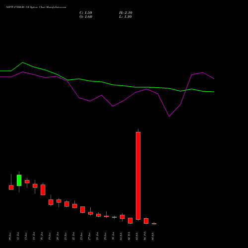 NIFTY 27500.00 CE (CALL) 10 February 2026 options price chart analysis Nifty 50 