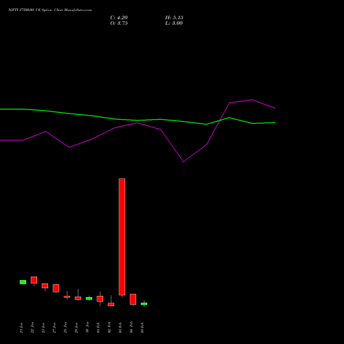 NIFTY 27500.00 CE (CALL) 17 February 2026 options price chart analysis Nifty 50 