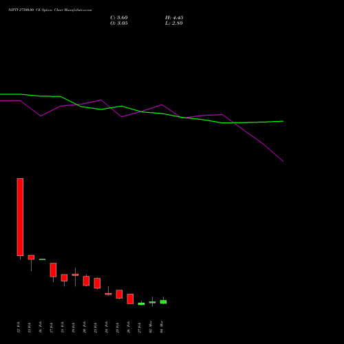 NIFTY 27500.00 CE (CALL) 17 March 2026 options price chart analysis Nifty 50 