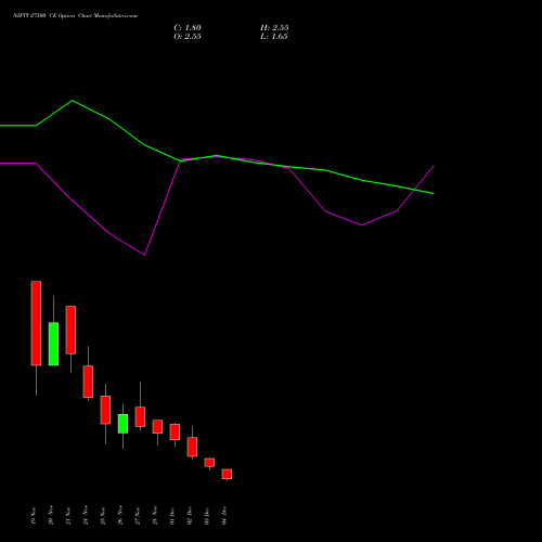 Live NIFTY 27500 CE (CALL) 16 December 2025 options price chart analysis Nifty 50 