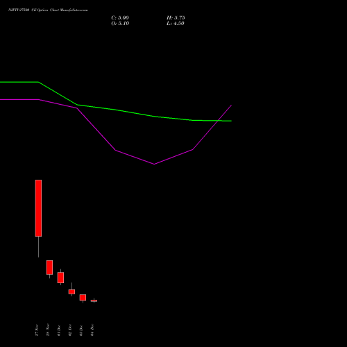 Live NIFTY 27500 CE (CALL) 23 December 2025 options price chart analysis Nifty 50 