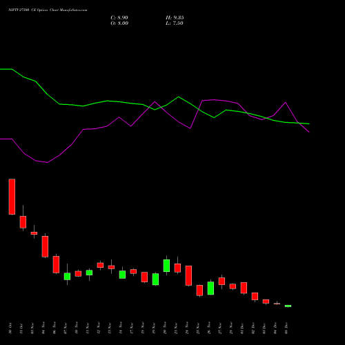Live NIFTY 27500 CE (CALL) 30 December 2025 options price chart analysis Nifty 50 