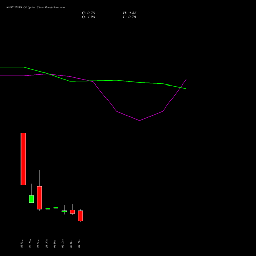 Live NIFTY 27550 CE (CALL) 09 December 2025 options price chart analysis Nifty 50 