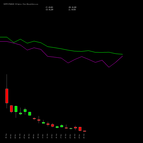 NIFTY 27600.00 CE CALL indicators chart analysis Nifty 50 options price chart strike 27600.00 CALL