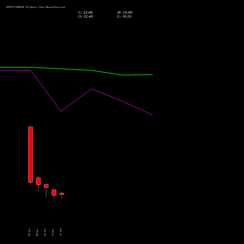 NIFTY 27600.00 CE (CALL) 10 February 2026 options price chart analysis Nifty 50 