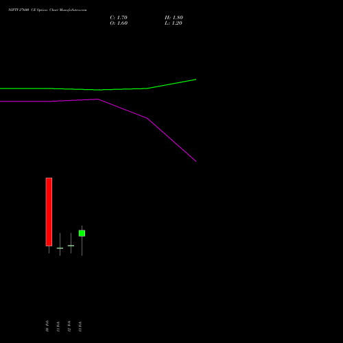 NIFTY 27600 CE (CALL) 17 February 2026 options price chart analysis Nifty 50 