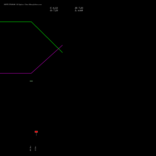 Live NIFTY 27650.00 CE (CALL) 06 January 2026 options price chart analysis Nifty 50 
