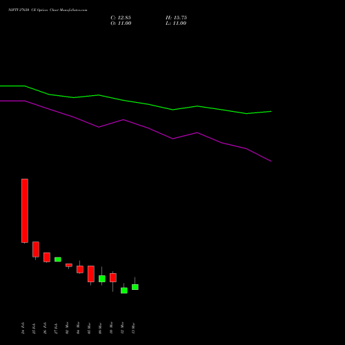 NIFTY 27650 CE (CALL) 28 April 2026 options price chart analysis Nifty 50 
