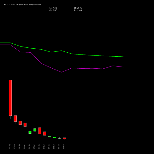 NIFTY 27700.00 CE CALL indicators chart analysis Nifty 50 options price chart strike 27700.00 CALL